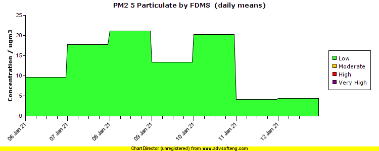 PM2.5 Particulate (by FDMS) pollution chart